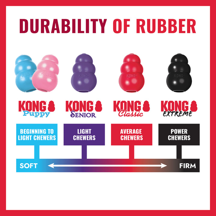 Chart showing the durability of different KONG dog toys with color coding for chewer types on white background with red border