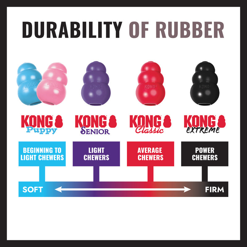 Chart showing the durability of different KONG dog toys with color coding for chewer types on white background with black border