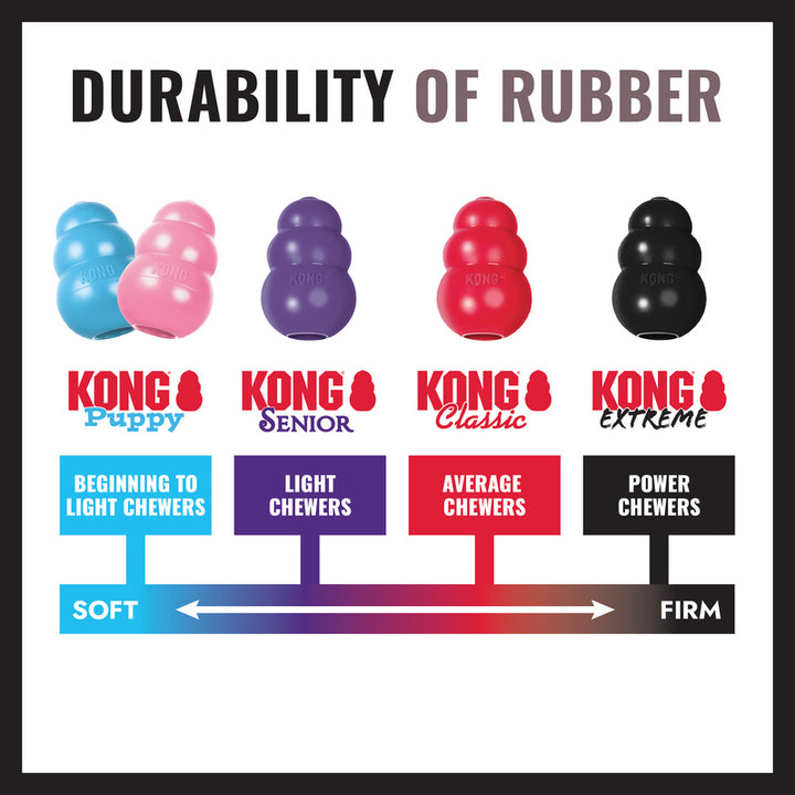 Chart showing the durability of different KONG dog toys with color coding for chewer types on white background with black border