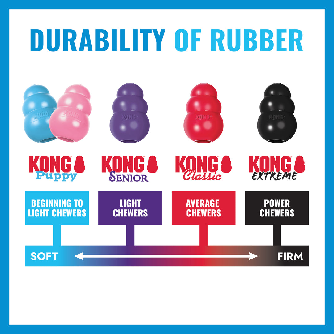 Chart showing the durability of different KONG products for dogs based on chew strength with blue edging