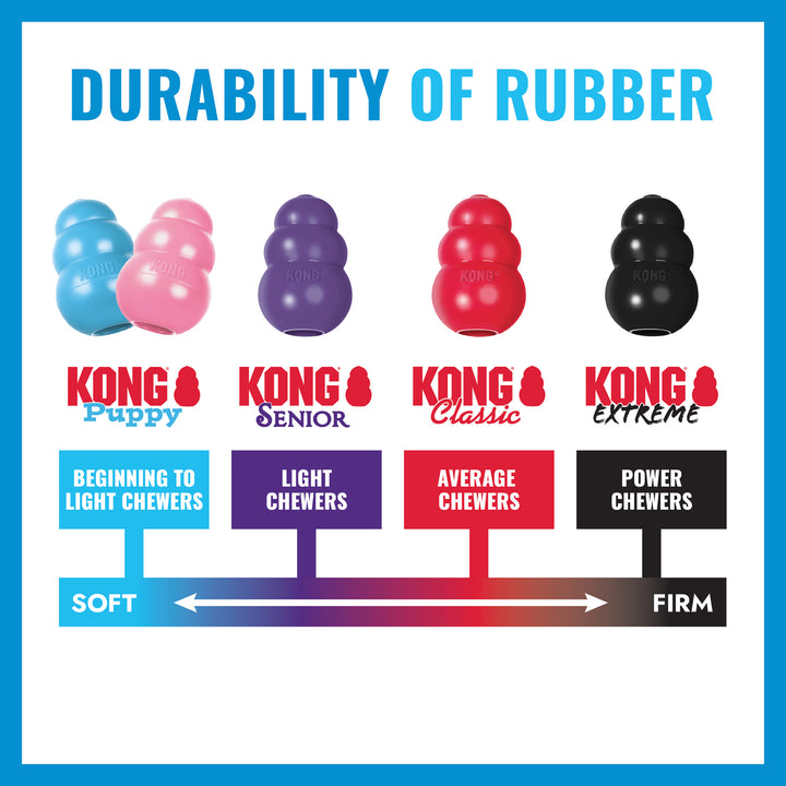 Chart showing the durability of different KONG products for dogs based on chew strength with blue edging