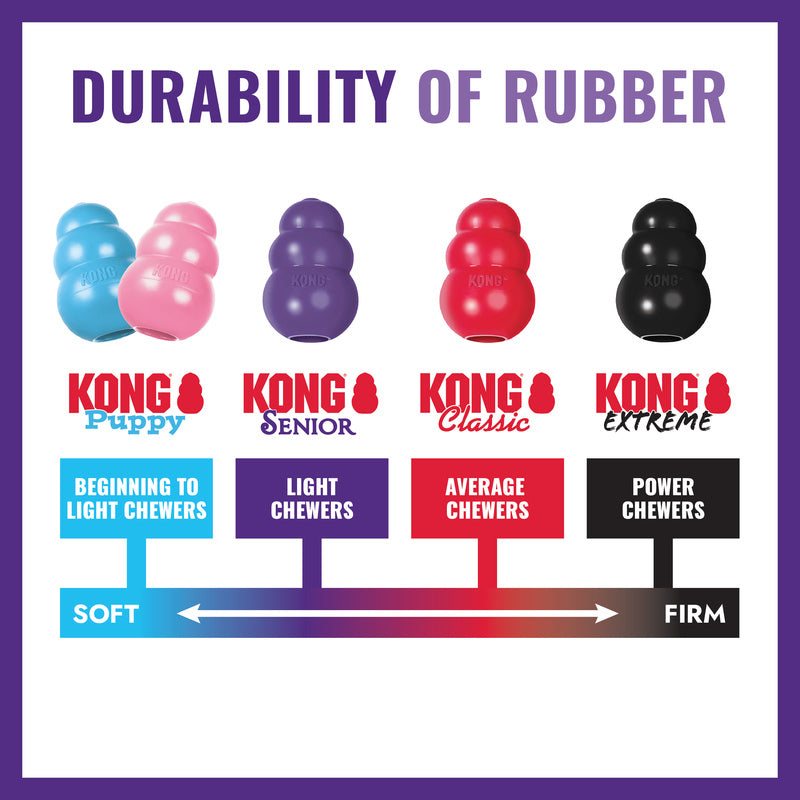 Chart showing the durability of different KONG dog toys with color coding for chewer types on white background with purple border