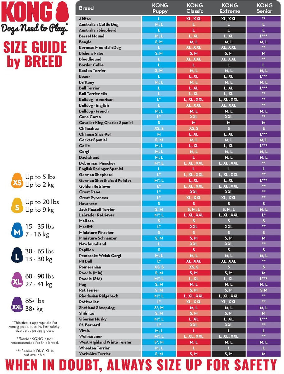 KONG size guide by breed with color-coded chart